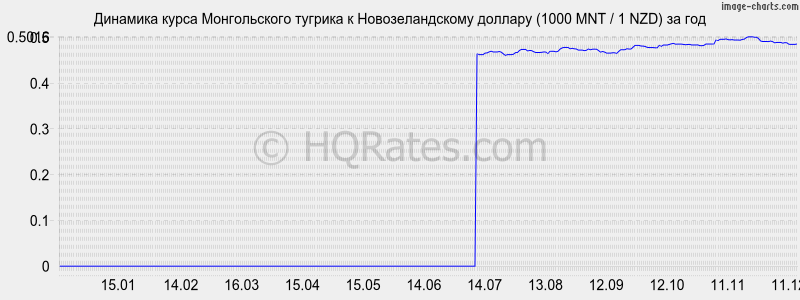 �������� ����� ������������ ������� � ��������������� ������� (1000 MNT / 1 NZD) �� ���