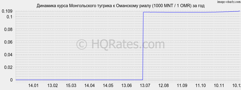 �������� ����� ������������ ������� � ��������� ����� (1000 MNT / 1 OMR) �� ���