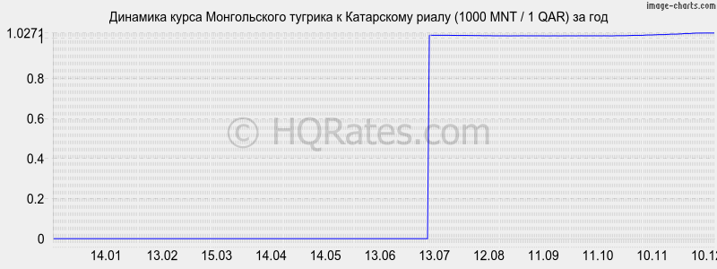 �������� ����� ������������ ������� � ���������� ����� (1000 MNT / 1 QAR) �� ���