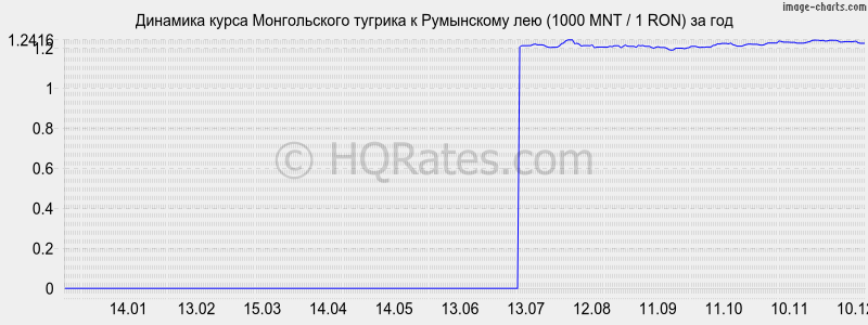 �������� ����� ������������ ������� � ���������� ��� (1000 MNT / 1 RON) �� ���