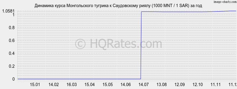 �������� ����� ������������ ������� � ����������� ����� (1000 MNT / 1 SAR) �� ���