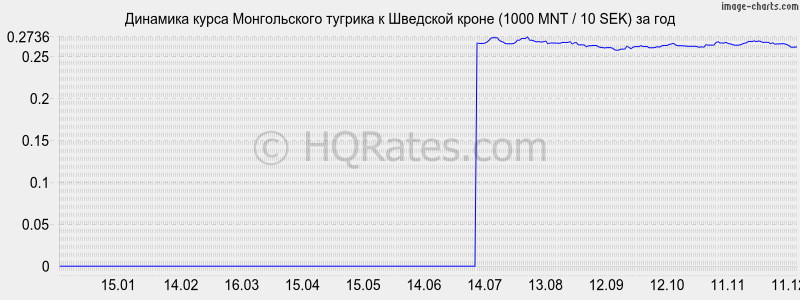 �������� ����� ������������ ������� � �������� ����� (1000 MNT / 10 SEK) �� ���