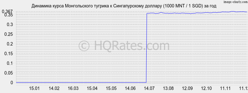 �������� ����� ������������ ������� � ������������� ������� (1000 MNT / 1 SGD) �� ���