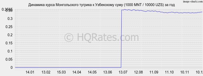 �������� ����� ������������ ������� � ���� (1000 MNT / 10000 UZS) �� ���