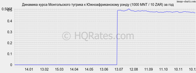 �������� ����� ������������ ������� � ����� (1000 MNT / 10 ZAR) �� ���