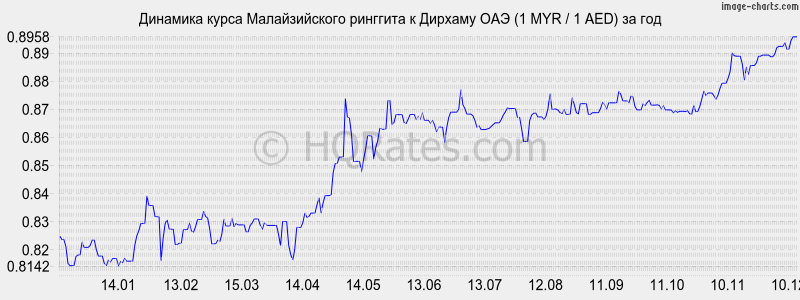 �������� ����� �������� � ������� ��� (1 MYR / 1 AED) �� ���