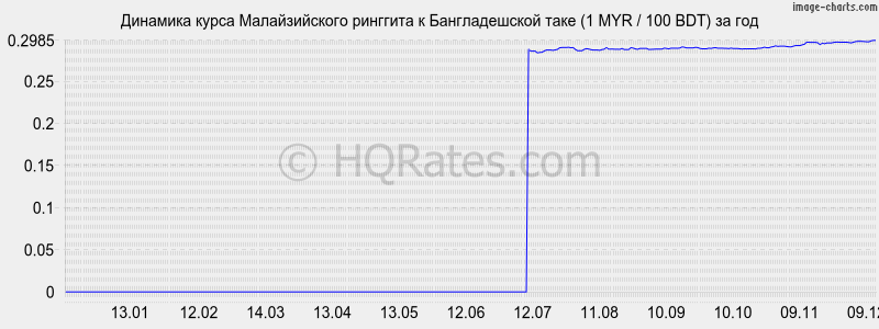 �������� ����� �������� � ������������� ���� (1 MYR / 100 BDT) �� ���