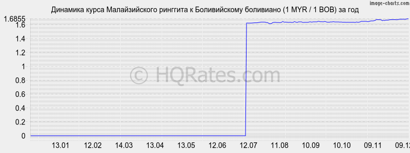 �������� ����� �������� � ������������ ��������� (1 MYR / 1 BOB) �� ���