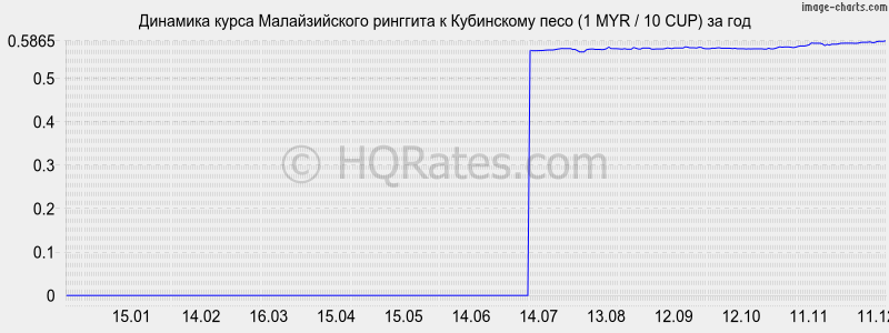 �������� ����� �������� � ���������� ���� (1 MYR / 10 CUP) �� ���