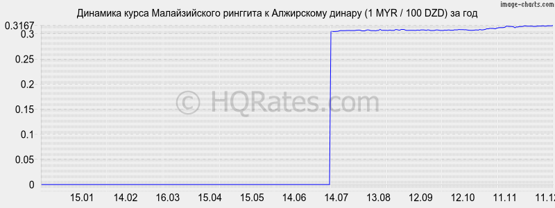 �������� ����� �������� � ���������� ������ (1 MYR / 100 DZD) �� ���