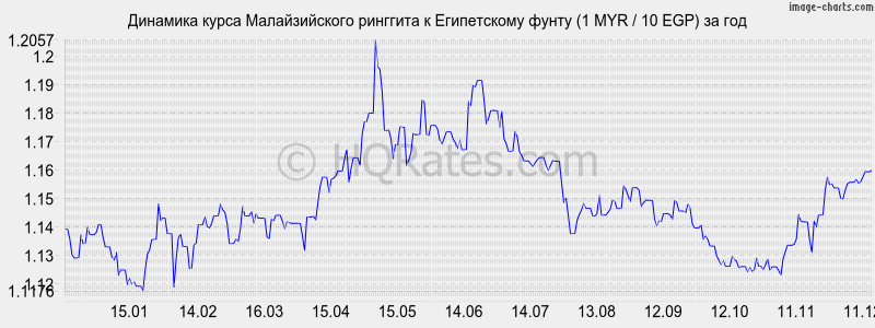 �������� ����� �������� � ����������� ����� (1 MYR / 10 EGP) �� ���