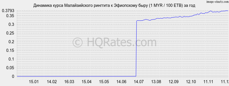 �������� ����� �������� � ���������� ���� (1 MYR / 100 ETB) �� ���