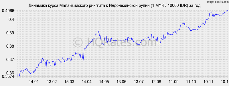 �������� ����� �������� � ������������� ����� (1 MYR / 10000 IDR) �� ���