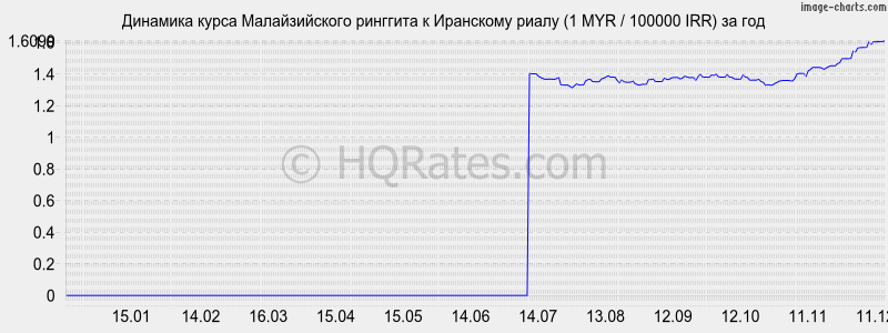 �������� ����� �������� � ��������� ����� (1 MYR / 100000 IRR) �� ���