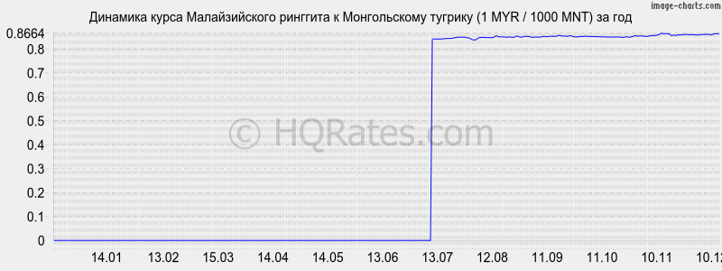 �������� ����� �������� � ������������ ������� (1 MYR / 1000 MNT) �� ���