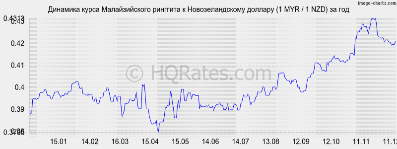 �������� ����� �������� � ��������������� ������� (1 MYR / 1 NZD) �� ���