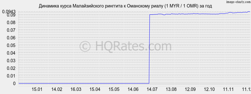 �������� ����� �������� � ��������� ����� (1 MYR / 1 OMR) �� ���