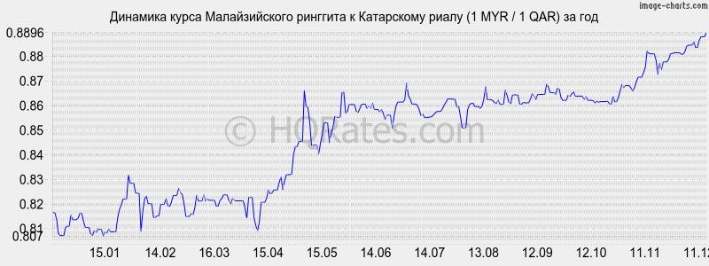 �������� ����� �������� � ���������� ����� (1 MYR / 1 QAR) �� ���