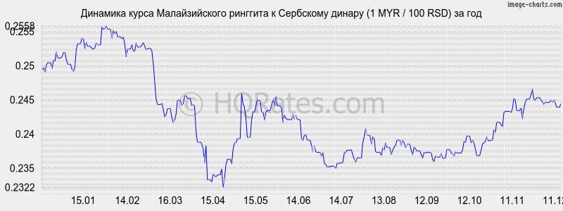 �������� ����� �������� � ��������� ������ (1 MYR / 100 RSD) �� ���