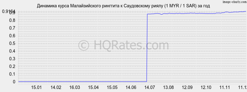 �������� ����� �������� � ����������� ����� (1 MYR / 1 SAR) �� ���