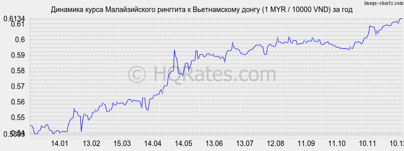 �������� ����� �������� � ������������ ����� (1 MYR / 10000 VND) �� ���