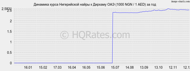 �������� ����� ����������� ����� � ������� ��� (1000 NGN / 1 AED) �� ���