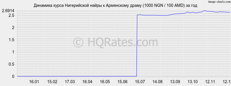 �������� ����� ����������� ����� � ����� (1000 NGN / 100 AMD) �� ���