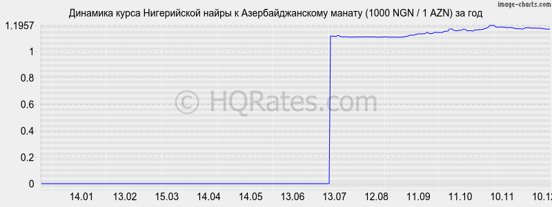 �������� ����� ����������� ����� � ���������������� ������ (1000 NGN / 1 AZN) �� ���