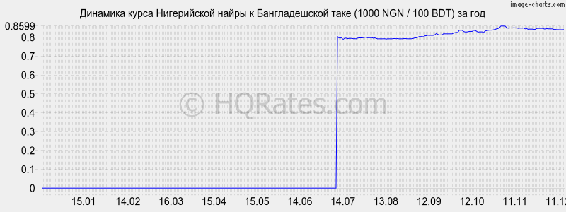 �������� ����� ����������� ����� � ������������� ���� (1000 NGN / 100 BDT) �� ���