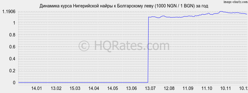 �������� ����� ����������� ����� � ���� (1000 NGN / 1 BGN) �� ���