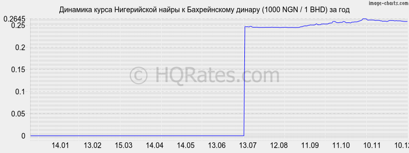 �������� ����� ����������� ����� � ������������ ������ (1000 NGN / 1 BHD) �� ���