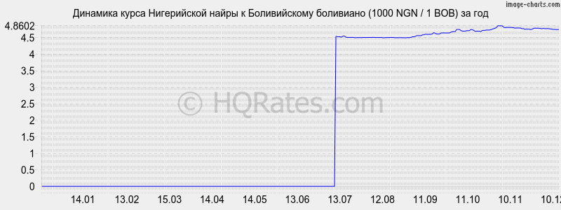 �������� ����� ����������� ����� � ������������ ��������� (1000 NGN / 1 BOB) �� ���