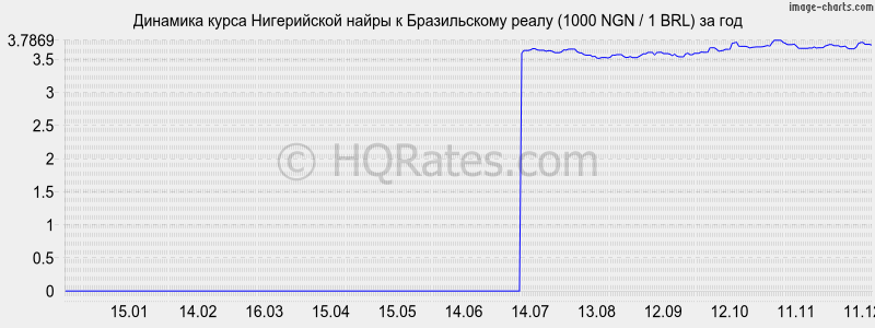 �������� ����� ����������� ����� � ����� (1000 NGN / 1 BRL) �� ���