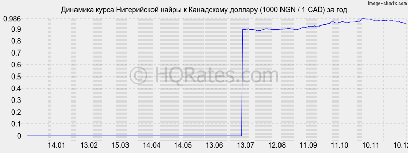 �������� ����� ����������� ����� � ���������� ������� (1000 NGN / 1 CAD) �� ���
