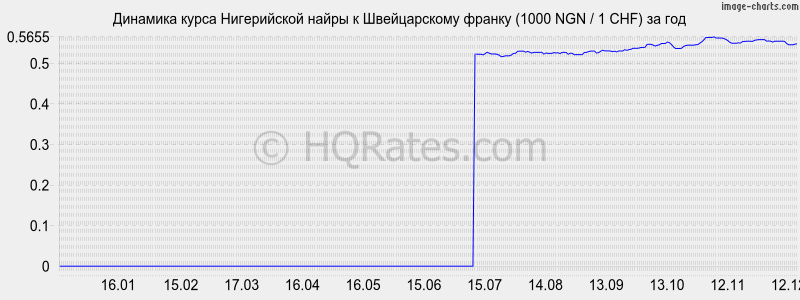 �������� ����� ����������� ����� � ������������ ������ (1000 NGN / 1 CHF) �� ���