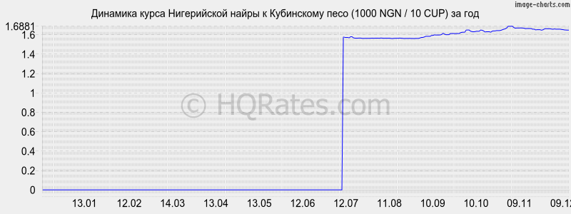 �������� ����� ����������� ����� � ���������� ���� (1000 NGN / 10 CUP) �� ���