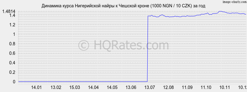 �������� ����� ����������� ����� � ������� ����� (1000 NGN / 10 CZK) �� ���