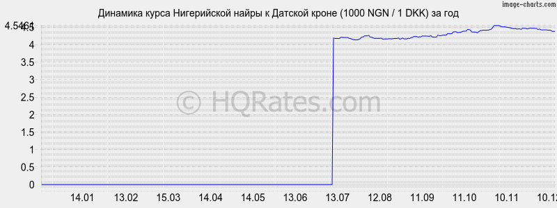 �������� ����� ����������� ����� � ������� ����� (1000 NGN / 1 DKK) �� ���