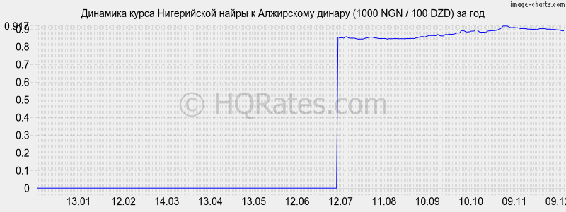 �������� ����� ����������� ����� � ���������� ������ (1000 NGN / 100 DZD) �� ���