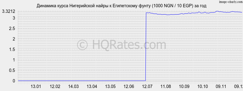 �������� ����� ����������� ����� � ����������� ����� (1000 NGN / 10 EGP) �� ���