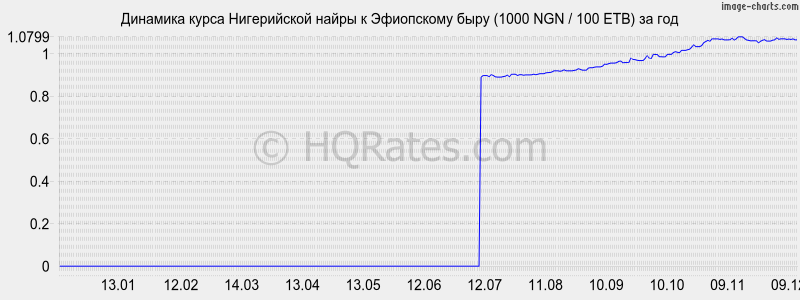 �������� ����� ����������� ����� � ���������� ���� (1000 NGN / 100 ETB) �� ���