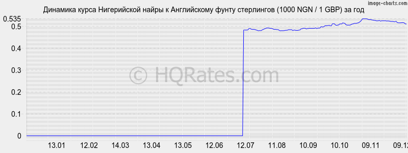 �������� ����� ����������� ����� � ����� ���������� (1000 NGN / 1 GBP) �� ���