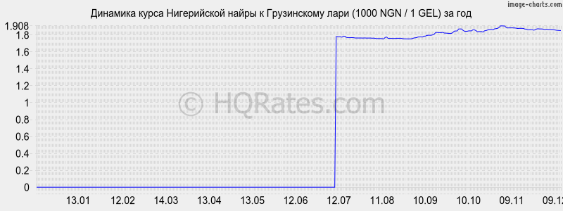 �������� ����� ����������� ����� � ���� (1000 NGN / 1 GEL) �� ���