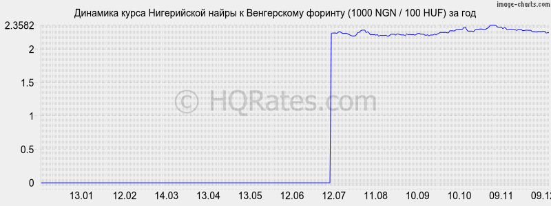 �������� ����� ����������� ����� � ������� (1000 NGN / 100 HUF) �� ���