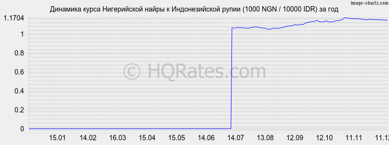 �������� ����� ����������� ����� � ������������� ����� (1000 NGN / 10000 IDR) �� ���