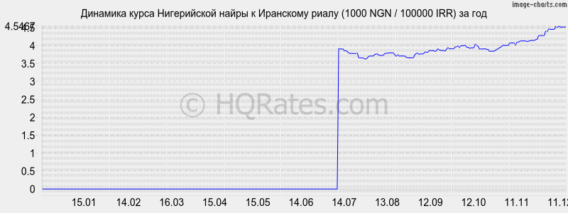 �������� ����� ����������� ����� � ��������� ����� (1000 NGN / 100000 IRR) �� ���
