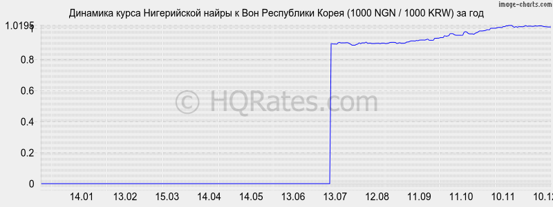 �������� ����� ����������� ����� � ���� (1000 NGN / 1000 KRW) �� ���