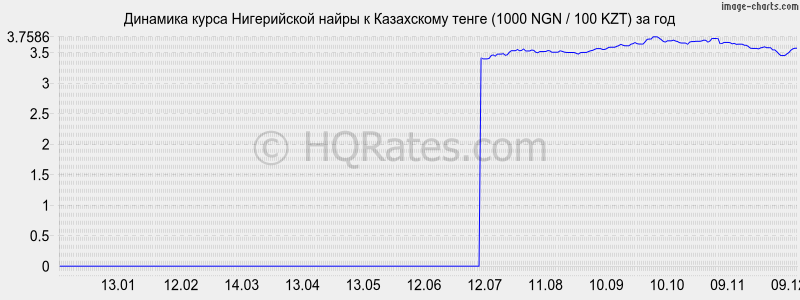       (1000 NGN / 100 KZT)  