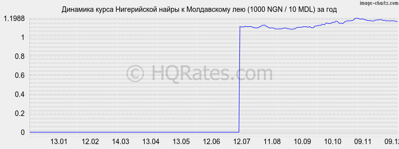 �������� ����� ����������� ����� � ����������� ��� (1000 NGN / 10 MDL) �� ���