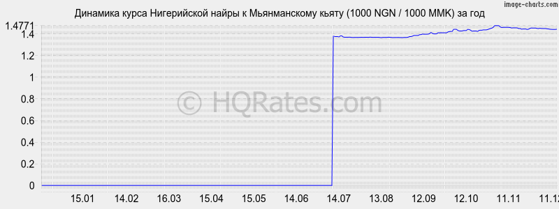 �������� ����� ����������� ����� � ������������ ����� (1000 NGN / 1000 MMK) �� ���